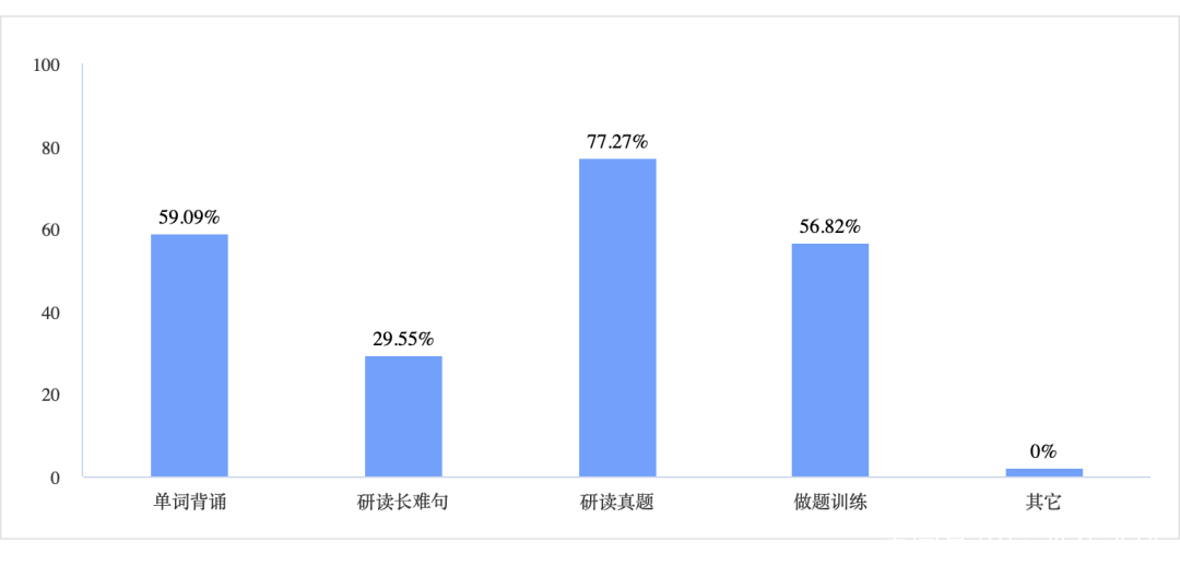 研究性学习调查问卷范例_学习技巧与考试心理调查问卷_英语学习调查问卷