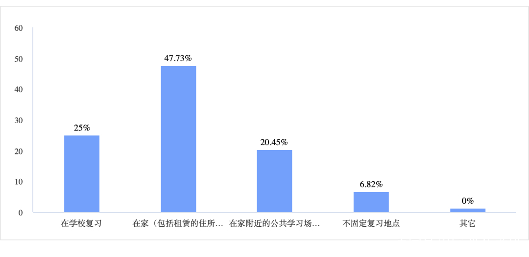 研究性学习调查问卷范例_学习技巧与考试心理调查问卷_英语学习调查问卷