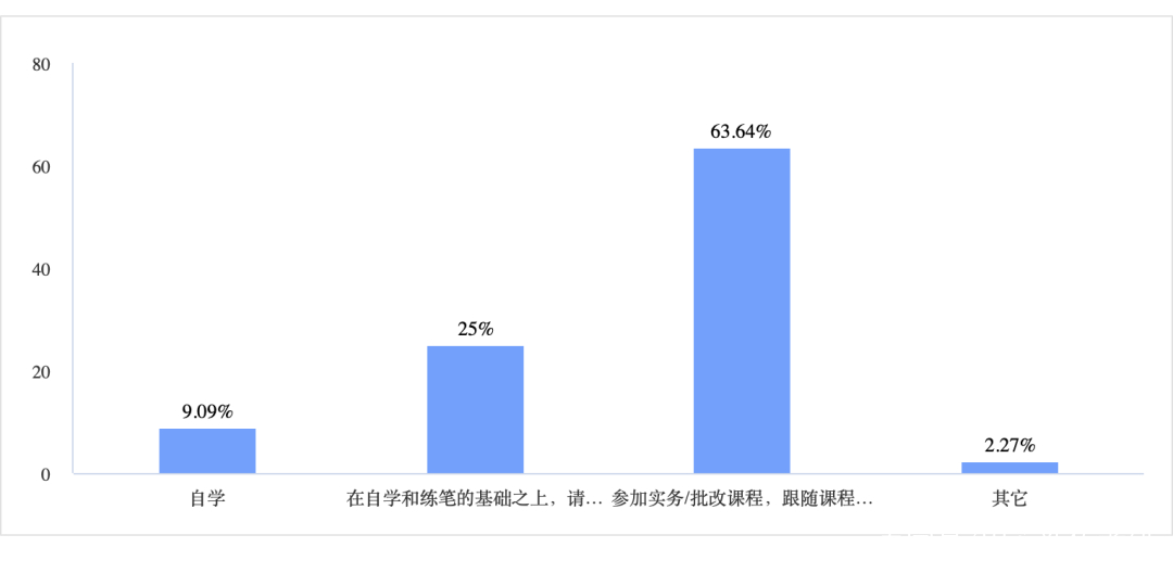 研究性学习调查问卷范例_学习技巧与考试心理调查问卷_英语学习调查问卷