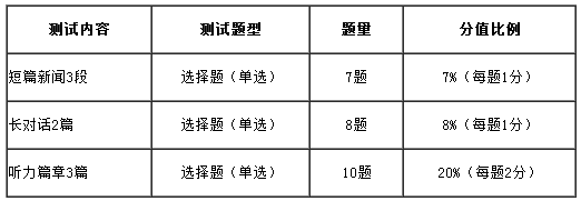 2016年12月英语四级改革听力应对方法.png