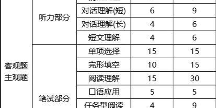 2016扬州英语中考答案_毕节地区英语中考考试试卷_扬州英语中考试卷