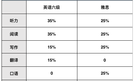 英语六级和雅思_英语六级和雅思那个对未来职场更重要_英语六级相当于雅思多少分