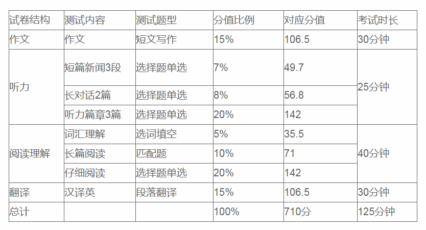 2019英语四六级准考证打印方法时间，英语四六级写作技巧多少分合格（2）