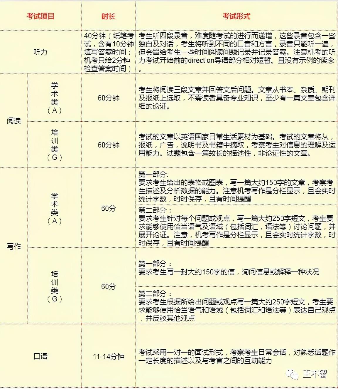 英语零基础学雅思_福州学雅思英语哪家好_雅思网上一对一学英语