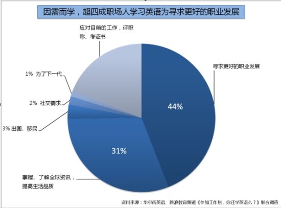 《参加工作后 你还学英语么？》调查