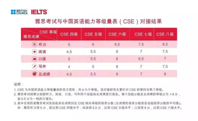 英语六级和雅思6分_零基础报雅思英语过六级需多久_英语六级和雅思