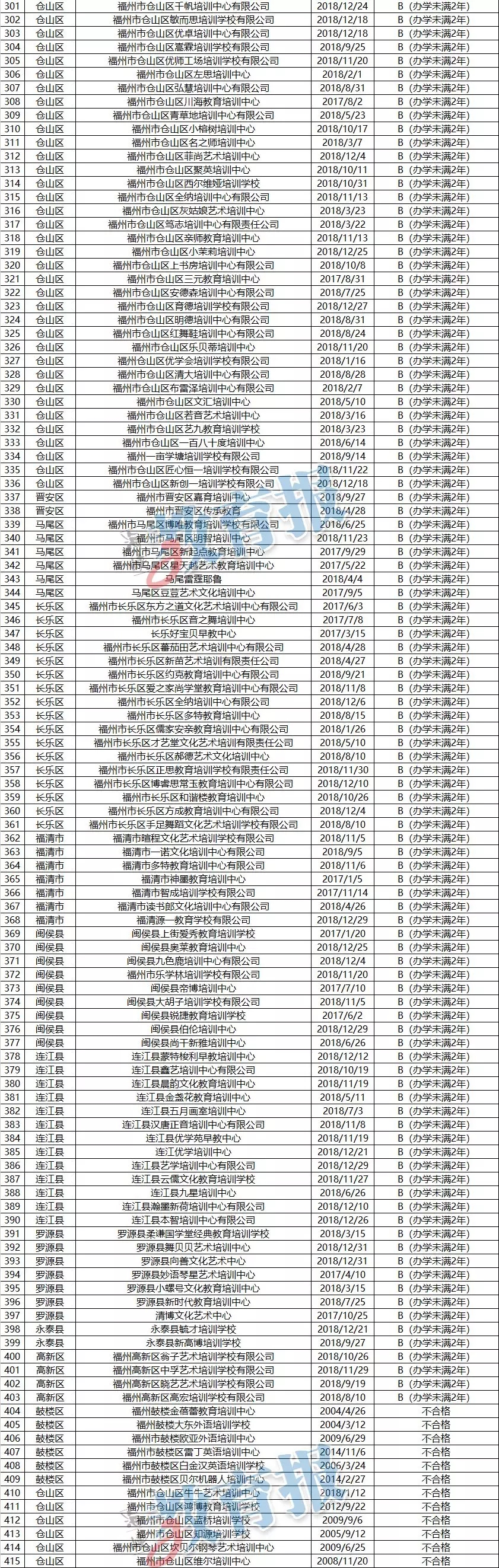 8家3A级！12家不合格！福州教育培训机构诚信评价结果公布