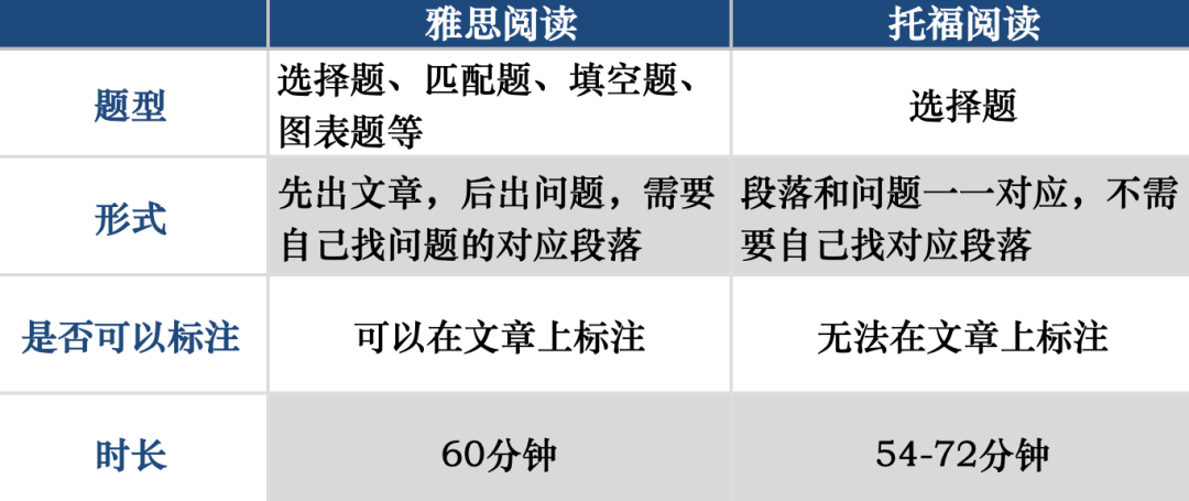 托福口语题型2019_托福阅读题型_托福口语题型分类