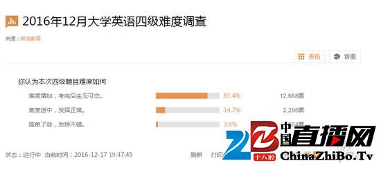 四级考试难度调查（截止到17日晚19：40）