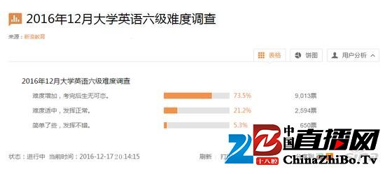 六级考试难度调查（截止到17日晚20：00）