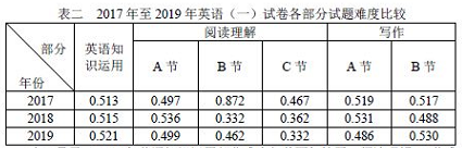 考研英语怎么样_2017上海高考英语 样卷_英语填空题真样判断填名词动词还是形容词