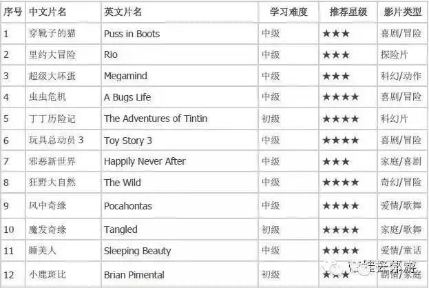 学英语 电影_适合学练口语的英语电影_学初级英语电影双语