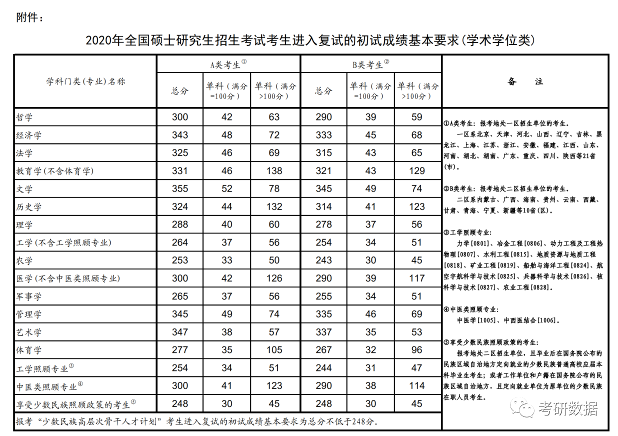 考研国家线英语单科线_2020考研英语国家线_2013考研 国家a线 艺术专业课分数线