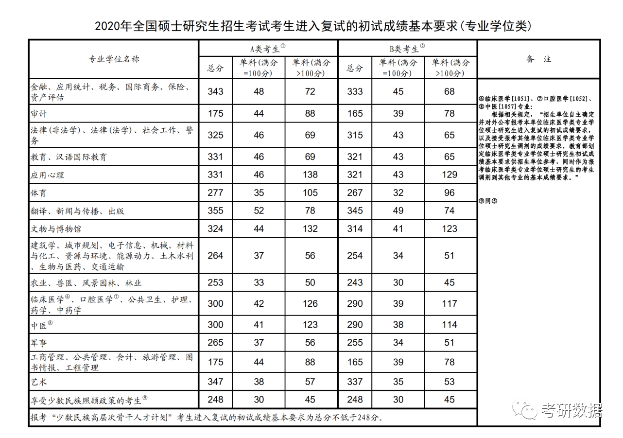 2013考研 国家a线 艺术专业课分数线_考研国家线英语单科线_2020考研英语国家线