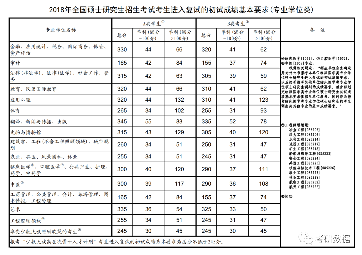 2020考研英语国家线_考研国家线英语单科线_2013考研 国家a线 艺术专业课分数线