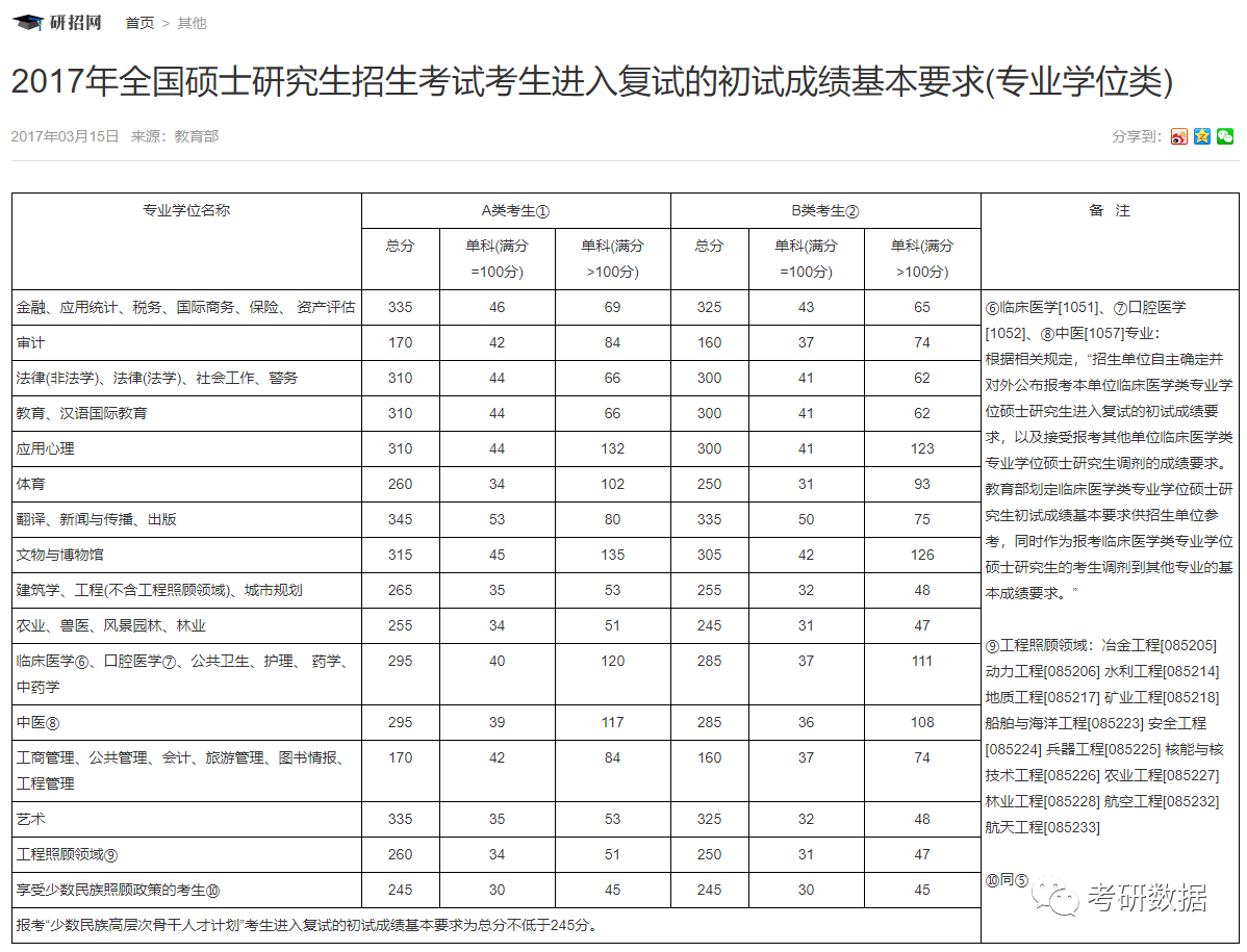 考研国家线英语单科线_2013考研 国家a线 艺术专业课分数线_2020考研英语国家线