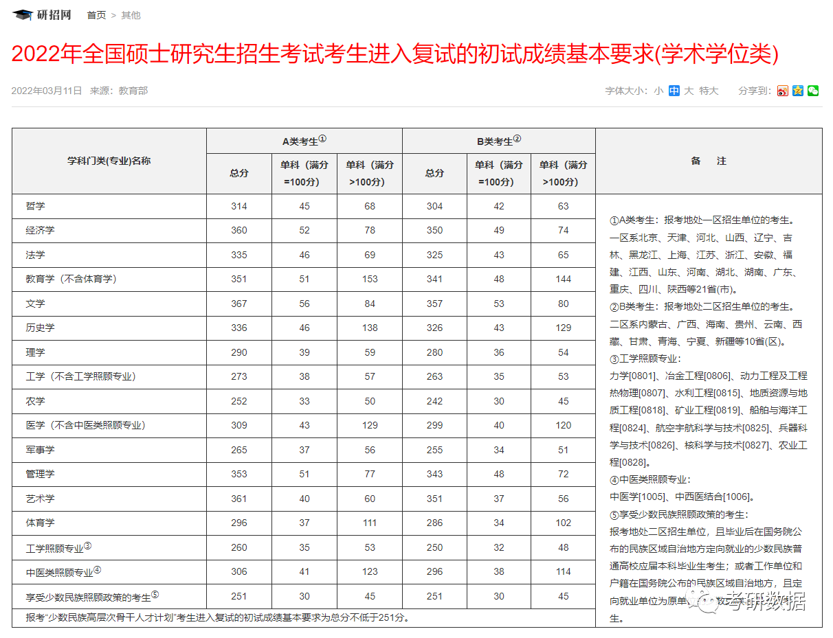 2013考研 国家a线 艺术专业课分数线_2020考研英语国家线_考研国家线英语单科线