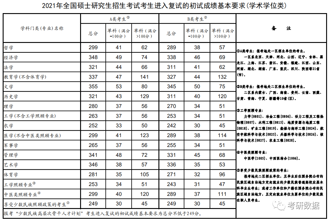 2020考研英语国家线_2013考研 国家a线 艺术专业课分数线_考研国家线英语单科线