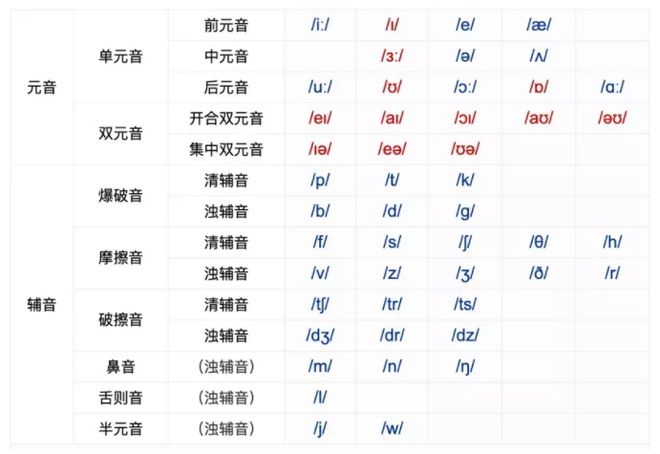 英语入门学音标_英语英语免费学视频教程_学英语音标视频教程