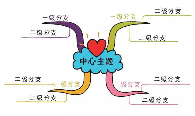 最苦与最乐思维结构导图_思维导图学英语_十九报告思维简易导图