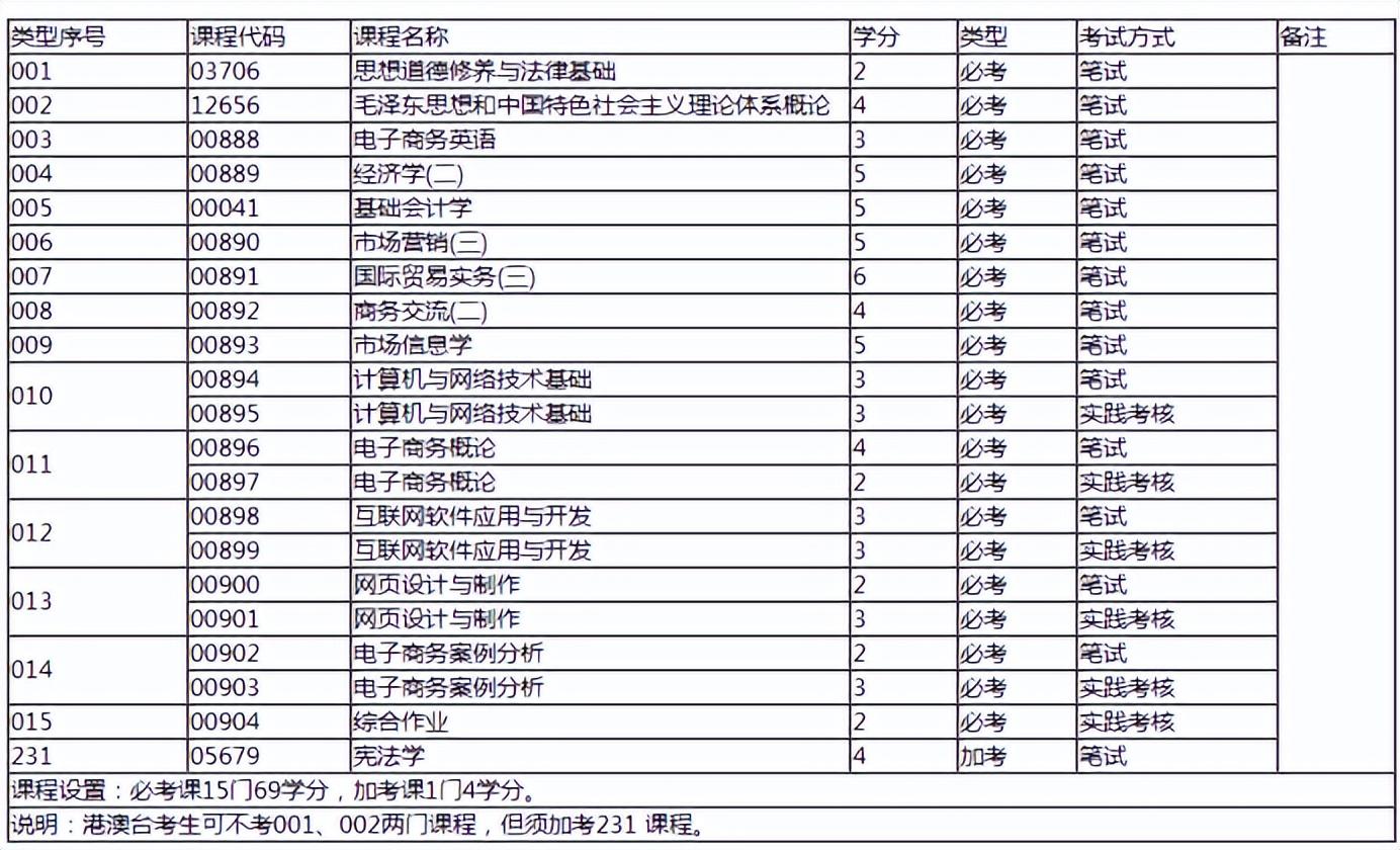 大专读商务数据分析及应用_大专商务日语_大专商务英语