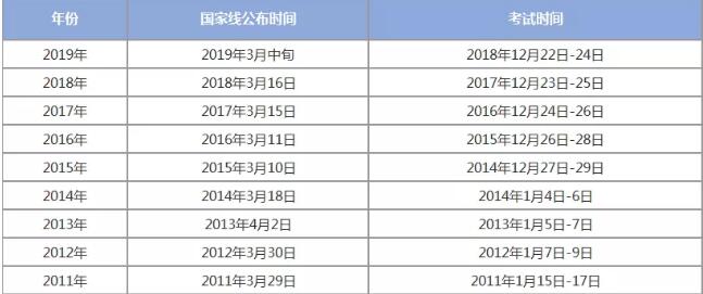 2019年考研国家线什么时候公布？据说今年国家线会涨！