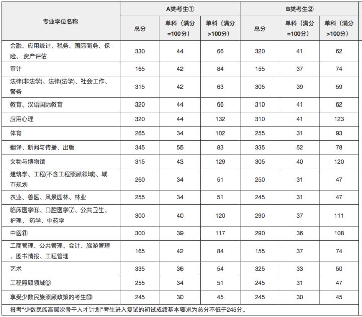 2019年考研国家线什么时候公布？据说今年国家线会涨！