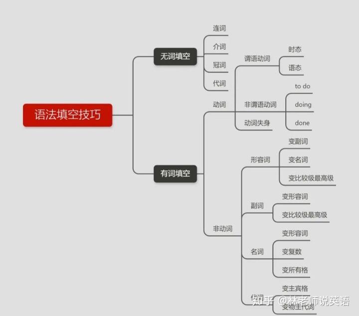 怎么学好英语语法_看听学3l英语每课语法_英语是学剑桥好还是学牛津好