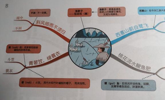 活着余华思维内容导图_雨的四季思维结构导图_思维导图学英语