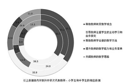 调查称中小学英语教学存弊端 忽视实际应用