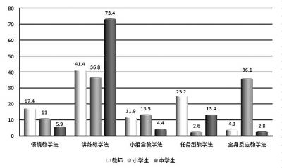 调查称中小学英语教学存弊端 忽视实际应用