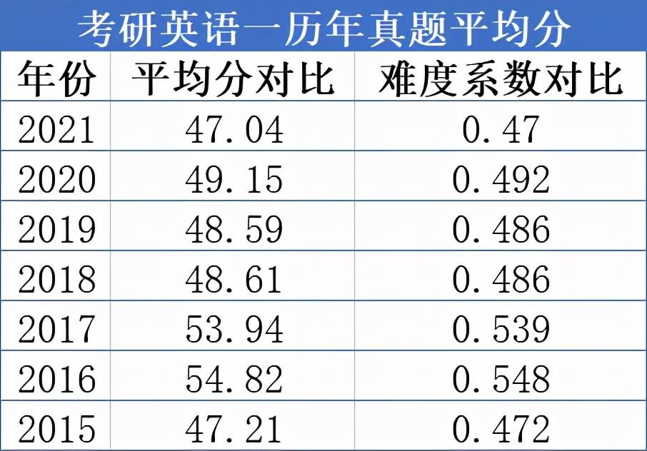 雅思7分和考研英语哪个难_考研英语水平考雅思_考研英语80分相当于雅思多少分