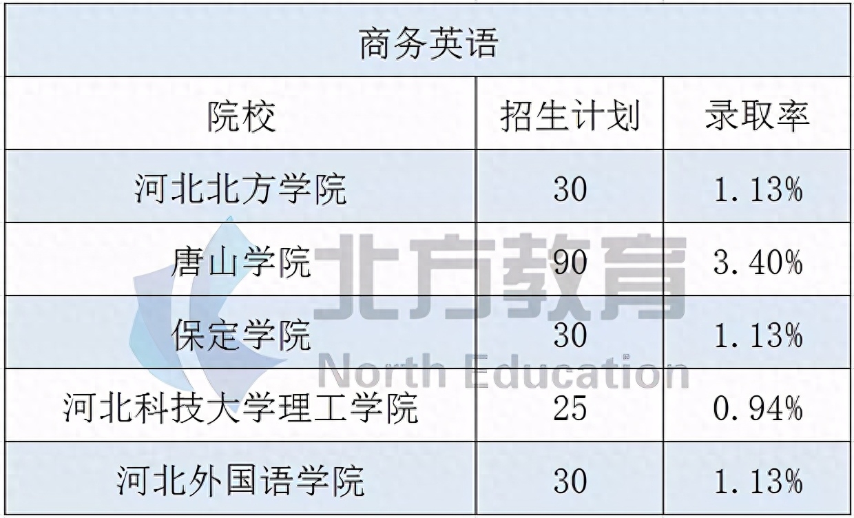 商务冷门英语专业是什么类_商务冷门英语专业是什么专业_商务英语是冷门专业吗