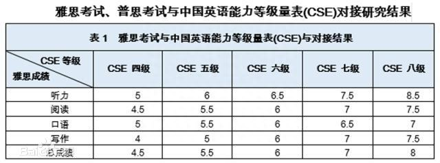 雅思六级英语水平要求_英语六级相当于雅思什么水平_雅思六级英语水平考试时间