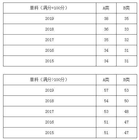 考研英语线是多少_考研英语线_西安电子科技大学考研英语线