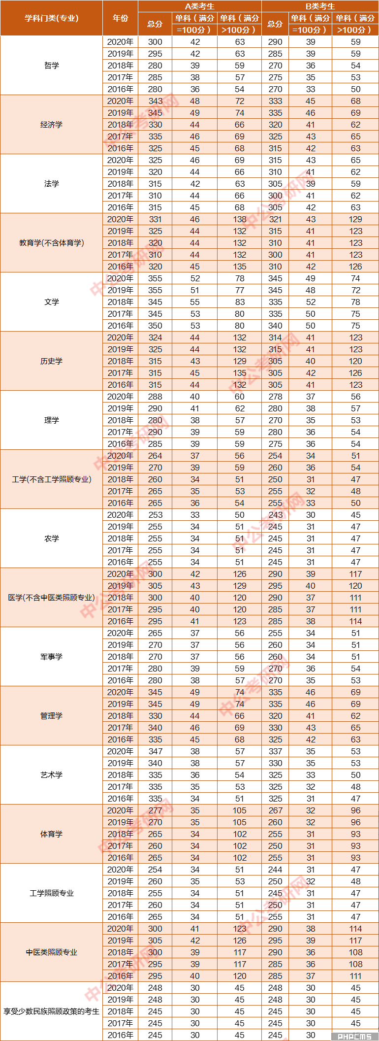 21考研人初试要考多少分才有戏？历年国家线汇总（2016-2020）