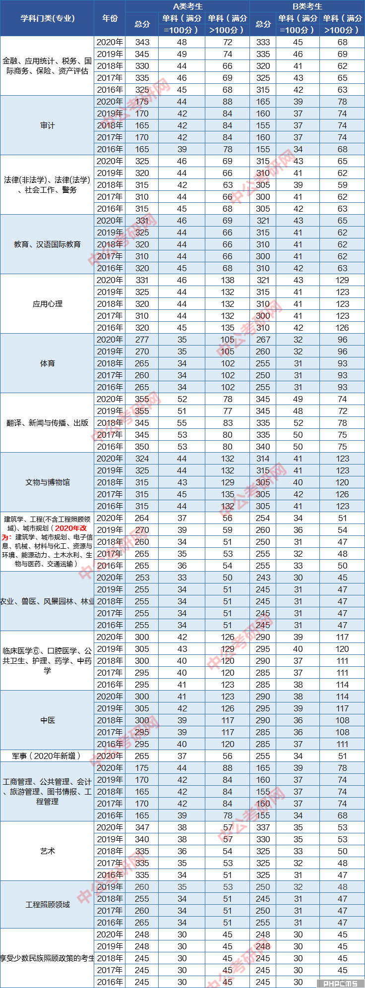 21考研人初试要考多少分才有戏？历年国家线汇总（2016-2020）