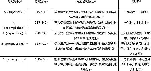 托福英语难不难_小托福相当于英语什么水平_托福英语难度