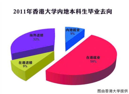 香港大学内地本科毕业生去向饼图