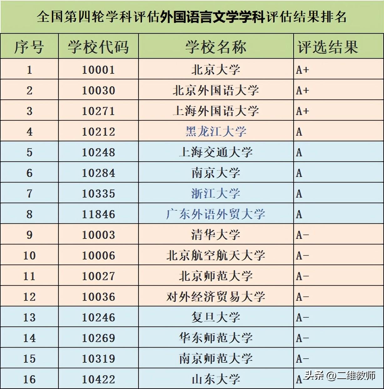 英语专业排名较强的大学_英语专业排名_英语专业的排名