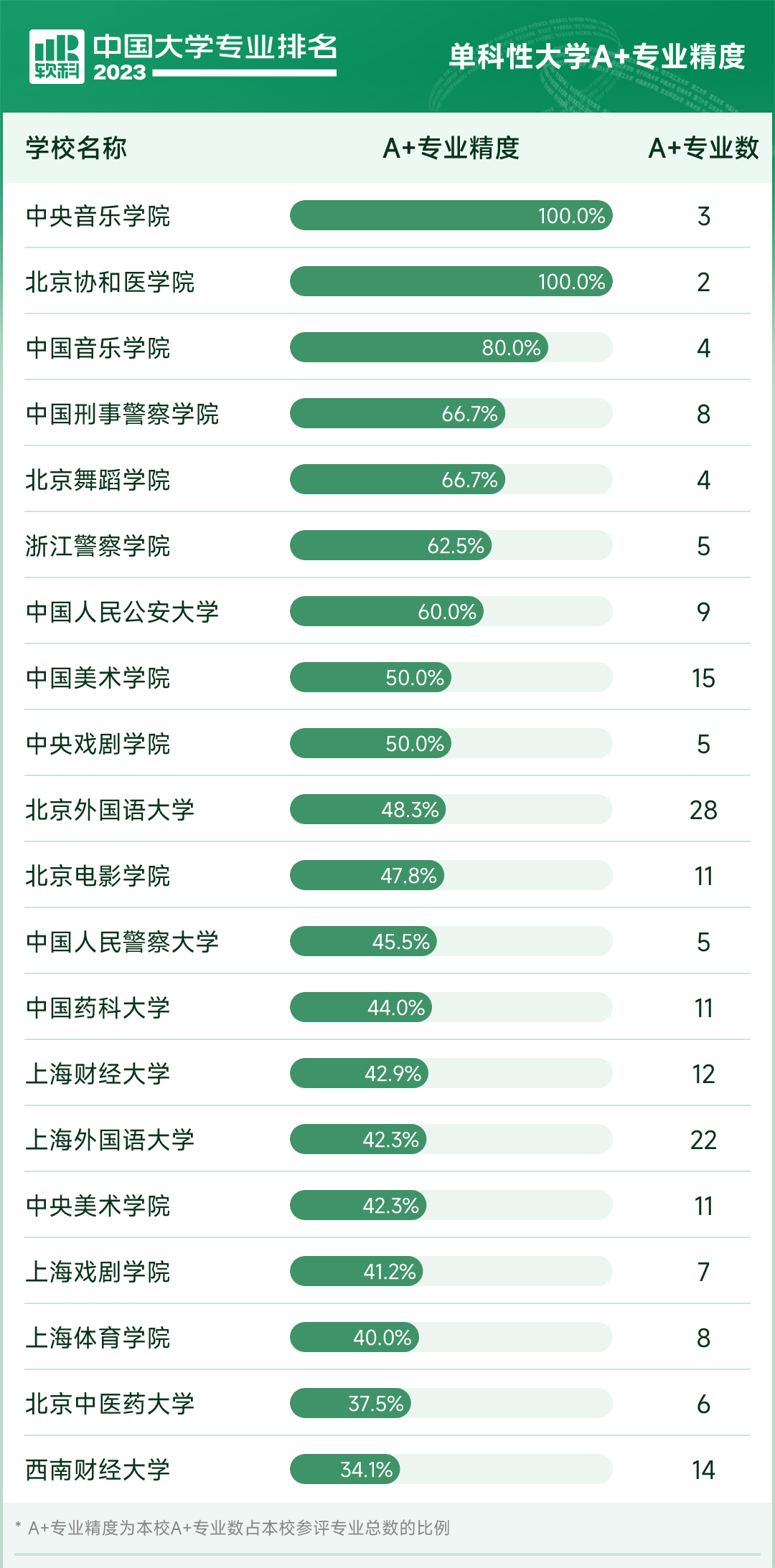 英语专业排名_英语专业排名大学排名_英语专业排名前100大学