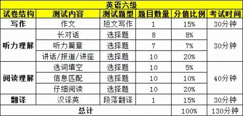 听力六级英语大学要考吗_大学英语6级听力_大学英语六级听力