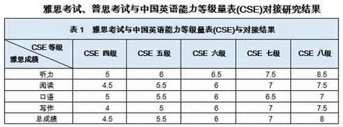 英语八级相当于雅思什么水平_雅思英语水平高吗_雅思英语水平等级