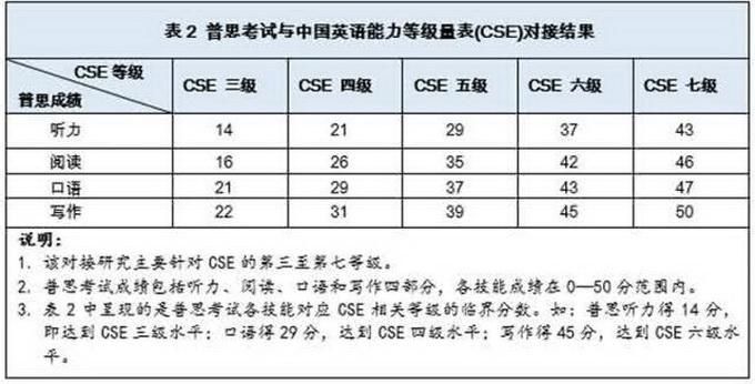 英语八级相当于雅思什么水平_雅思英语水平高吗_雅思英语水平等级