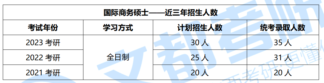 考研商务英语专业_考研商务英语专业要考什么科目_商务英语考研