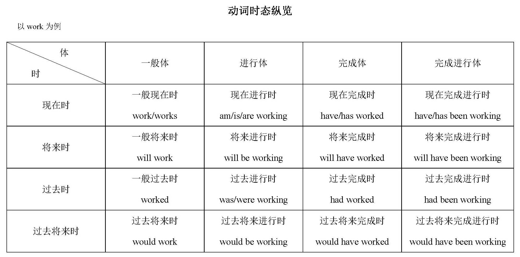 英语基本时态用法_英语的基础时态_英语时态基础知识大全