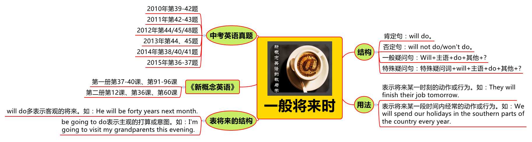 英语基本时态用法_英语时态基础知识大全_英语的基础时态