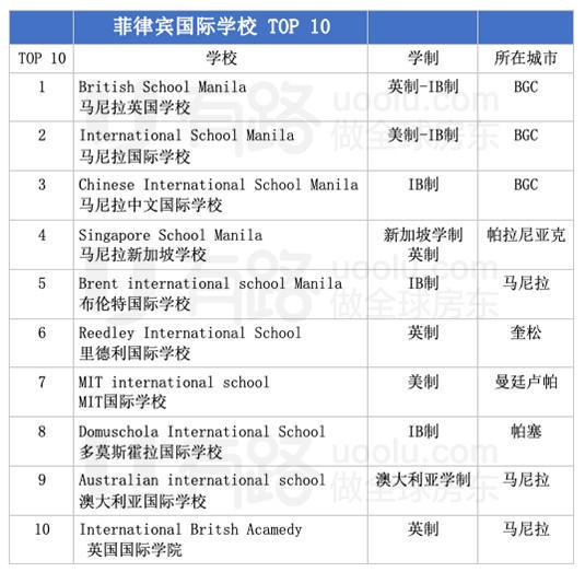 建议收好——菲律宾排名前十的国际学校是哪些？