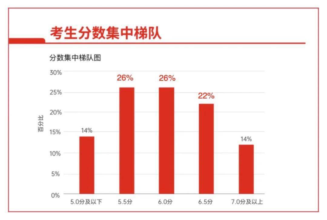 英语雅思难不难_雅思难度等级_雅思考试难度相当于英语几级