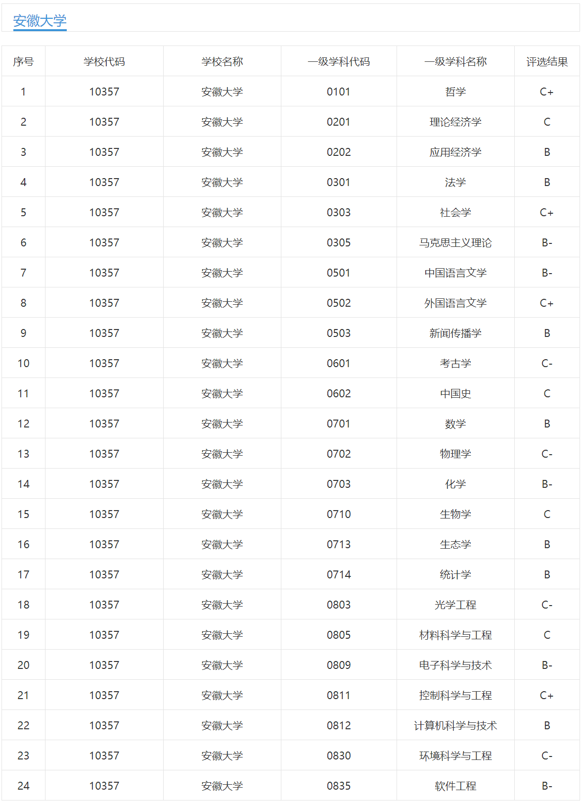 安徽的大学英语专业排名_安徽大学英语专业_安徽英语专业排名